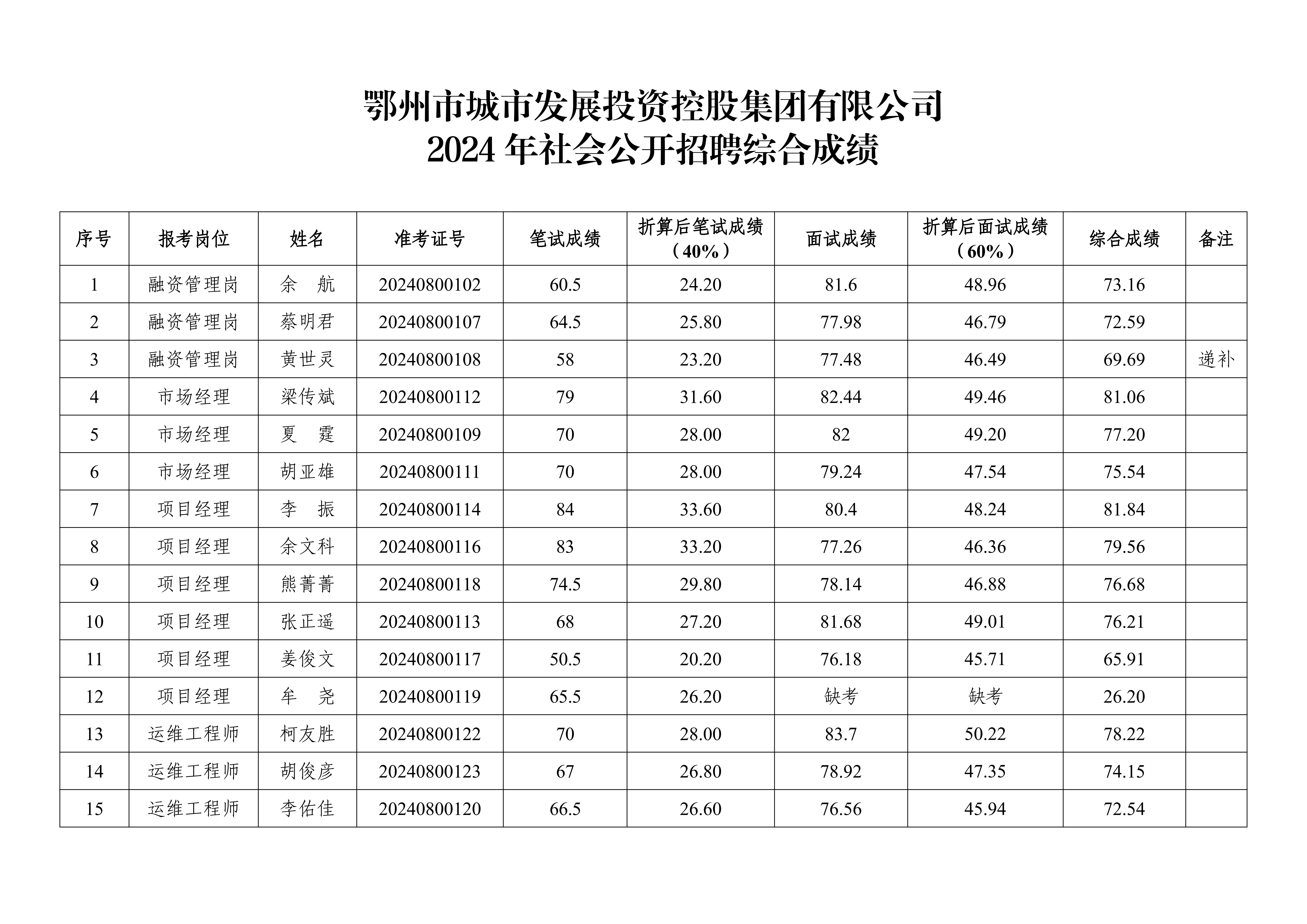 9、市城控集團2024年社會公開招聘綜合成績公告_00